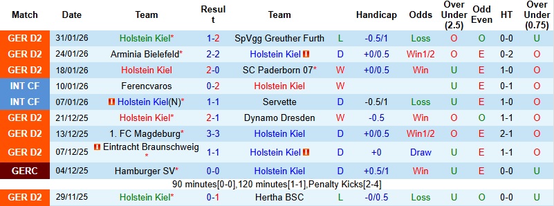 Nhận định, Soi kèo Holstein Kiel vs Stuttgart 2h45 ngày 5/2: Hạ gục kẻ thách thức - Ảnh 3