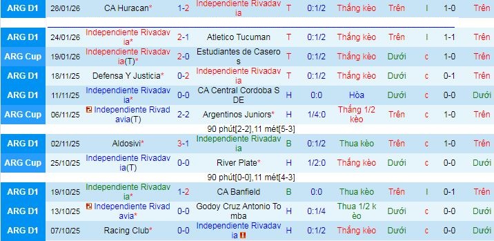 Nhận định, Soi kèo Independiente Rivadavia vs Sarmiento Junin 7h15 ngày 4/2: Bất phân thắng bại - Ảnh 1