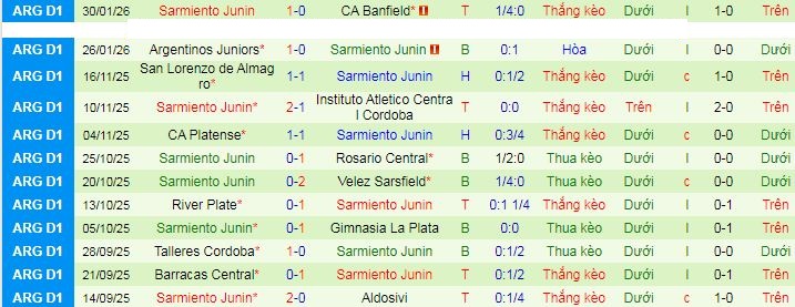 Nhận định, Soi kèo Independiente Rivadavia vs Sarmiento Junin 7h15 ngày 4/2: Bất phân thắng bại - Ảnh 2