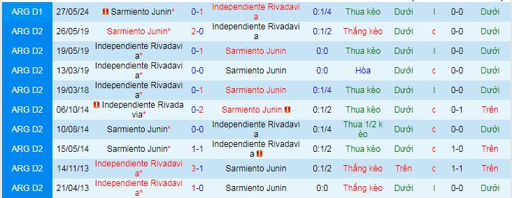 Nhận định, Soi kèo Independiente Rivadavia vs Sarmiento Junin 7h15 ngày 4/2: Bất phân thắng bại - Ảnh 3