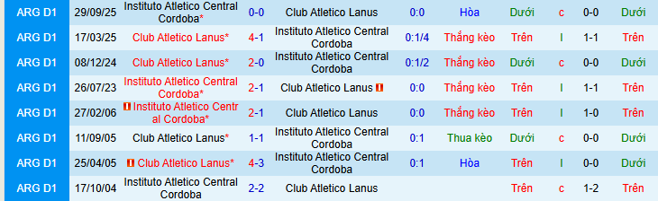 Nhận định, Soi kèo Instituto vs Lanus 7h15 ngày 4/2: Ca khúc khải hoàn - Ảnh 3