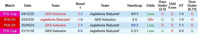 Nhận định, Soi kèo Jagiellonia Bialystok vs Katowice 2h30 ngày 5/2: Lấy lại ngôi đầu - Ảnh 2