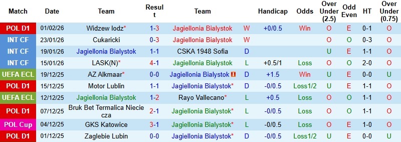 Nhận định, Soi kèo Jagiellonia Bialystok vs Katowice 2h30 ngày 5/2: Lấy lại ngôi đầu - Ảnh 3