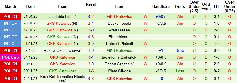 Nhận định, Soi kèo Jagiellonia Bialystok vs Katowice 2h30 ngày 5/2: Lấy lại ngôi đầu - Ảnh 4