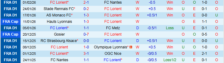 Nhận định, Soi kèo Lorient vs Paris 2h30 ngày 5/2: Đôi công hấp dẫn - Ảnh 2