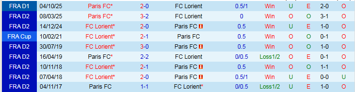 Nhận định, Soi kèo Lorient vs Paris 2h30 ngày 5/2: Đôi công hấp dẫn - Ảnh 4
