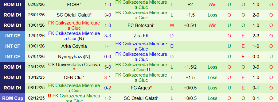 Nhận định, Soi kèo Metaloglobus Bucuresti vs Csikszereda, 21h00 ngày 4/2: Lợi thế sân nhà - Ảnh 1