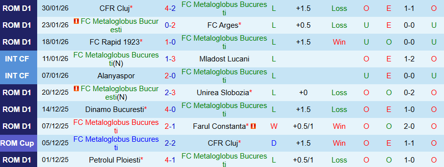 Nhận định, Soi kèo Metaloglobus Bucuresti vs Csikszereda, 21h00 ngày 4/2: Lợi thế sân nhà - Ảnh 2