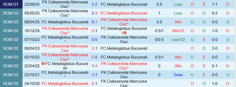 Nhận định, Soi kèo Metaloglobus Bucuresti vs Csikszereda, 21h00 ngày 4/2: Lợi thế sân nhà - Ảnh 3