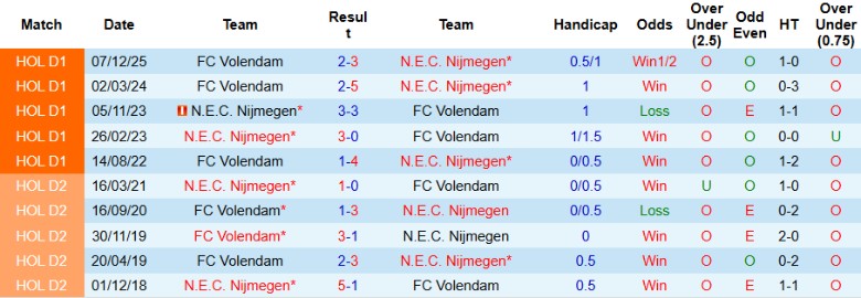 Nhận định, Soi kèo N.E.C. Nijmegen vs Volendam, 0h45 ngày 5/2: Mưa bàn thắng - Ảnh 1