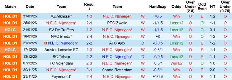 Nhận định, Soi kèo N.E.C. Nijmegen vs Volendam, 0h45 ngày 5/2: Mưa bàn thắng - Ảnh 3