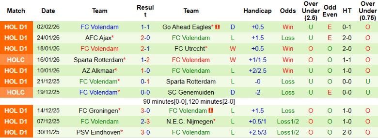 Nhận định, Soi kèo N.E.C. Nijmegen vs Volendam, 0h45 ngày 5/2: Mưa bàn thắng - Ảnh 4