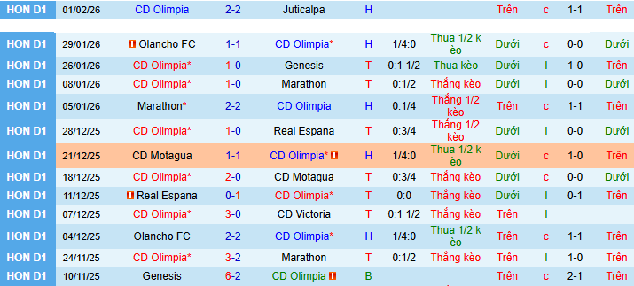 Nhận định, Soi kèo Olimpia vs Club America 9h ngày 4/2: Điểm tựa sân nhà - Ảnh 1