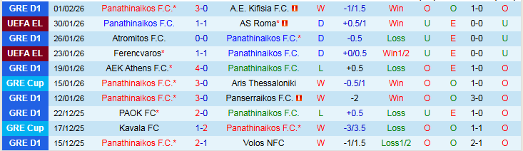 Nhận định, Soi kèo Panathinaikos vs PAOK 1h30 ngày 5/2: Khách chiếm ưu thế - Ảnh 2