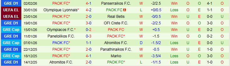 Nhận định, Soi kèo Panathinaikos vs PAOK 1h30 ngày 5/2: Khách chiếm ưu thế - Ảnh 3
