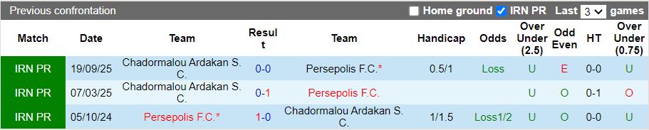 Nhận định, Soi kèo Persepolis vs Chadormalou Ardakan 19h30 ngày 3/2: Ngôi đầu vẫy gọi - Ảnh 1