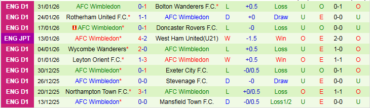 Nhận định, Soi kèo Port Vale vs Wimbledon 2h00 ngày 4/2: Điểm tựa sân nhà - Ảnh 3