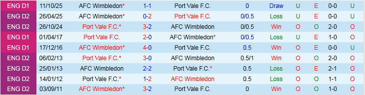 Nhận định, Soi kèo Port Vale vs Wimbledon 2h00 ngày 4/2: Điểm tựa sân nhà - Ảnh 4