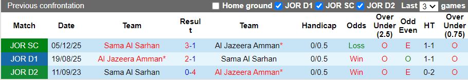 Nhận định, Soi kèo Sama Al Sarhan vs Al Jazeera Amman 20h00 ngày 3/2: Chủ nhà lép vế - Ảnh 1