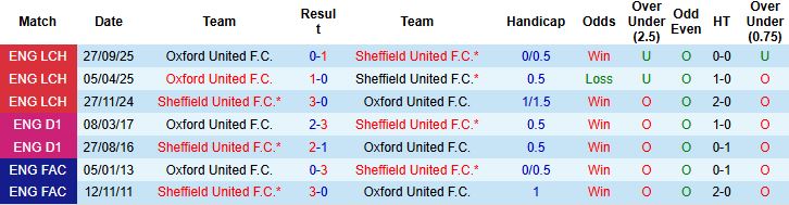 Nhận định, Soi kèo Sheffield United vs Oxford 02h45 ngày 04/02: Chủ thắng tối thiểu - Ảnh 4