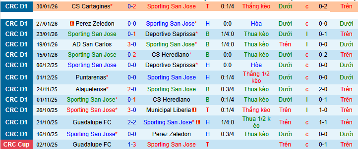 Nhận định, Soi kèo Sporting San Jose vs Cartagines 7h ngày 4/2: Trả thù thành công - Ảnh 1