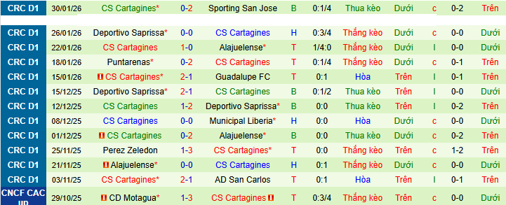 Nhận định, Soi kèo Sporting San Jose vs Cartagines 7h ngày 4/2: Trả thù thành công - Ảnh 2