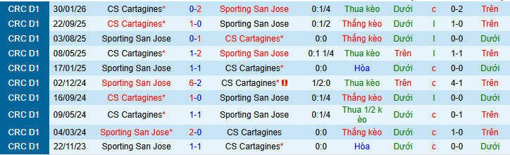 Nhận định, Soi kèo Sporting San Jose vs Cartagines 7h ngày 4/2: Trả thù thành công - Ảnh 3
