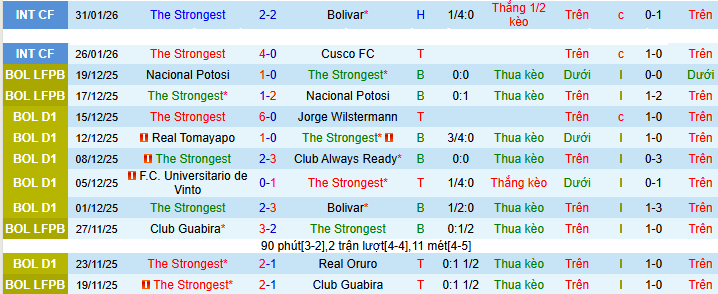 Nhận định, Soi kèo The Strongest vs Deportivo Tachira 7h30 ngày 4/2: Vận đen trên sân nhà - Ảnh 1