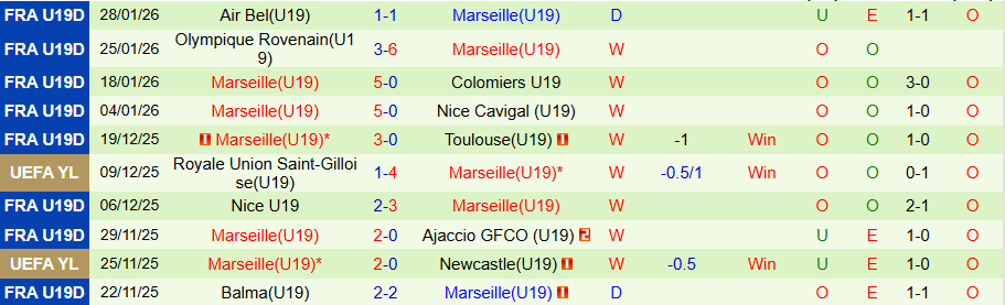 Nhận định, Soi kèo U19 Real Madrid vs U19 Marseille, 22h00 ngày 3/2: 'Kền kền' tung cánh - Ảnh 1