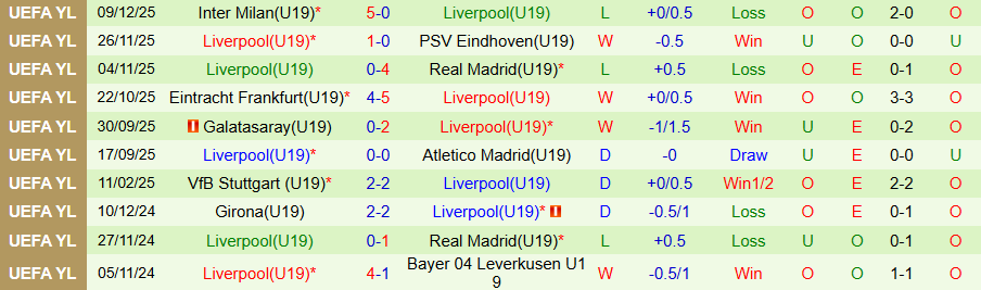 Nhận định, Soi kèo U19 Zilina vs U19 Liverpool, 22h30 ngày 3/2: Khó cho kẻ mạnh - Ảnh 1