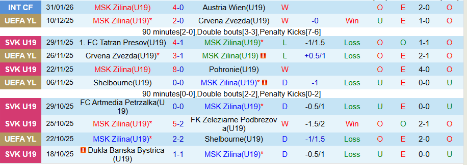 Nhận định, Soi kèo U19 Zilina vs U19 Liverpool, 22h30 ngày 3/2: Khó cho kẻ mạnh - Ảnh 2