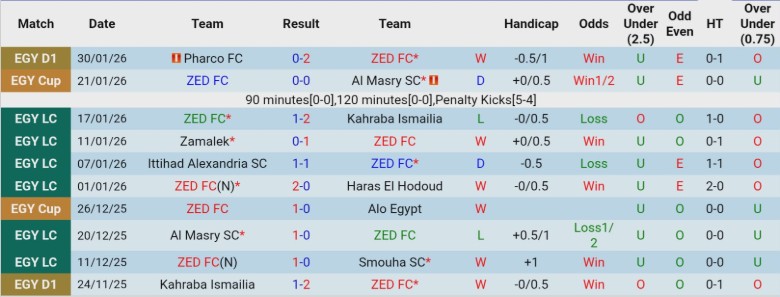Nhận định, Soi kèo ZED vs Al Masry SC, 22h00 ngày 4/2: Cân tài cân sức - Ảnh 3