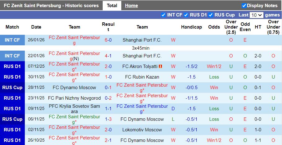 Nhận định, Soi kèo Zenit Saint Petersburg vs Dynamo Moscow 19h00 ngày 3/2: Thuốc thử hạng nhẹ - Ảnh 2