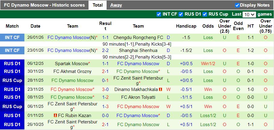 Nhận định, Soi kèo Zenit Saint Petersburg vs Dynamo Moscow 19h00 ngày 3/2: Thuốc thử hạng nhẹ - Ảnh 3