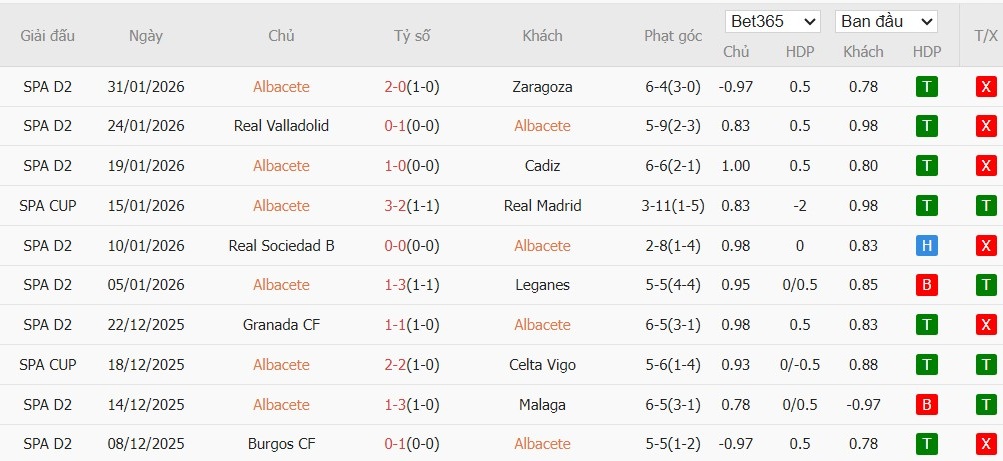 Soi kèo phạt góc Albacete Balompie vs Barcelona, 3h ngày 04/02 - Ảnh 2