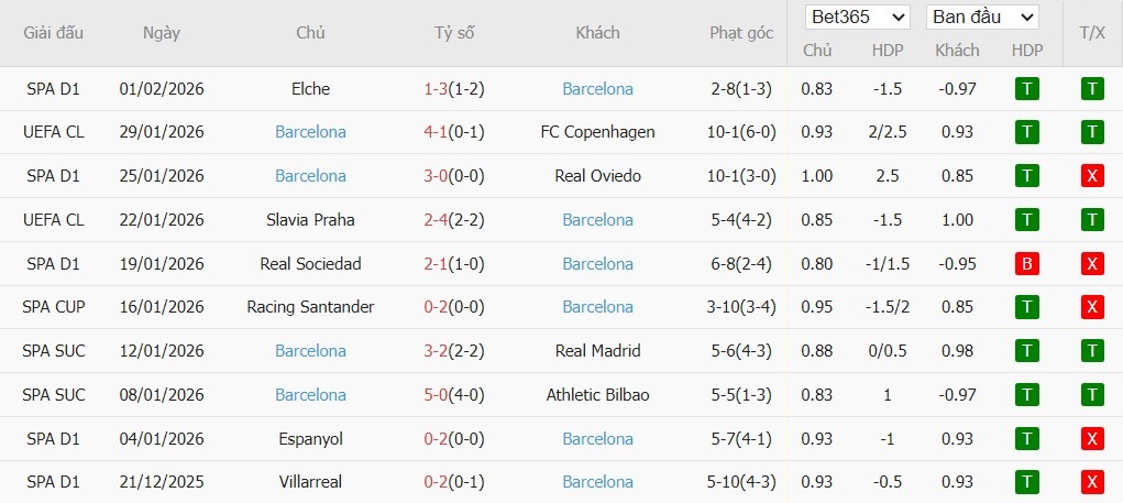 Soi kèo phạt góc Albacete Balompie vs Barcelona, 3h ngày 04/02 - Ảnh 3