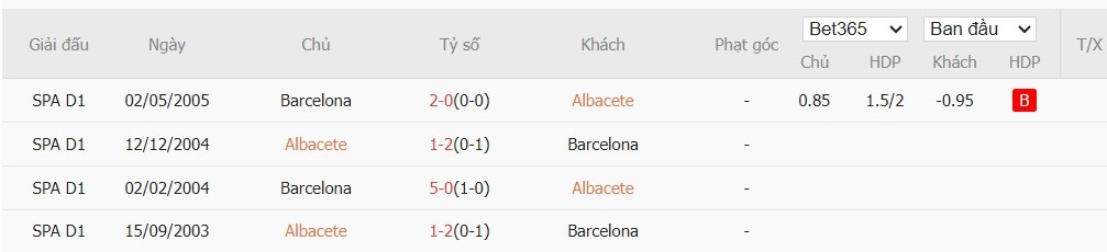 Soi kèo phạt góc Albacete Balompie vs Barcelona, 3h ngày 04/02 - Ảnh 4