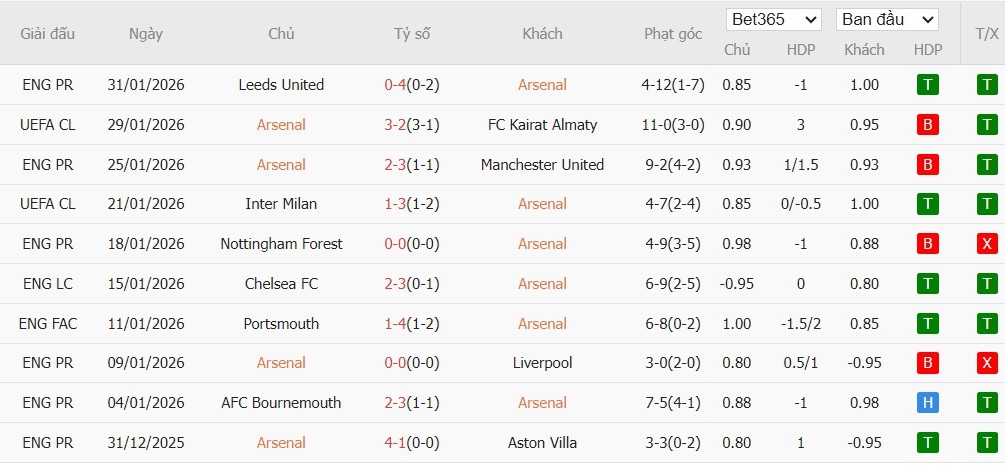 Soi kèo phạt góc Arsenal vs Chelsea, 3h ngày 04/02 - Ảnh 2