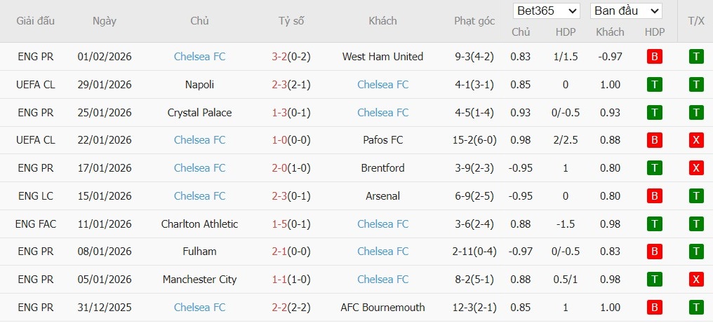 Soi kèo phạt góc Arsenal vs Chelsea, 3h ngày 04/02 - Ảnh 3