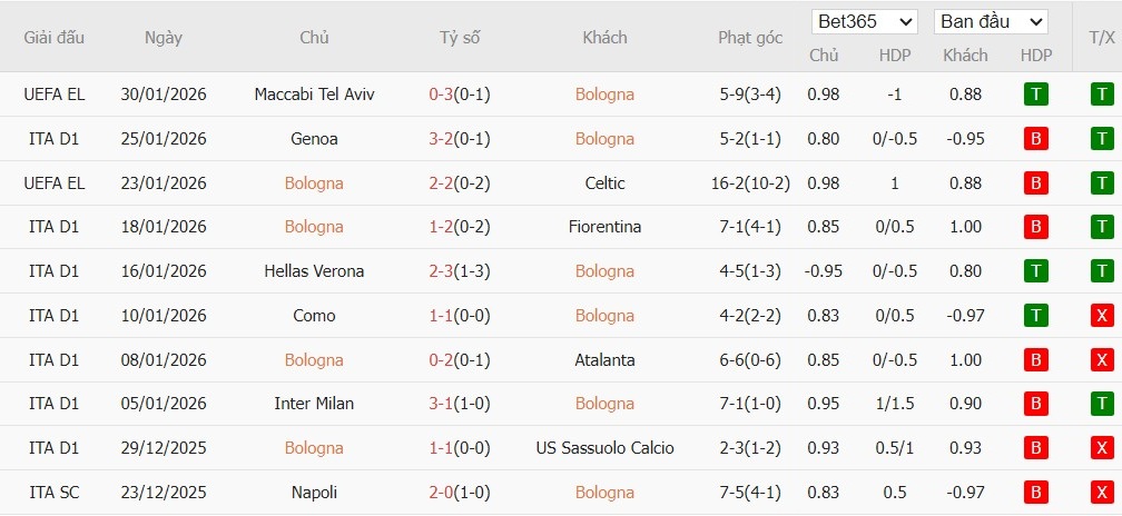 Soi kèo phạt góc Bologna vs AC Milan, 2h45 ngày 04/02 - Ảnh 4