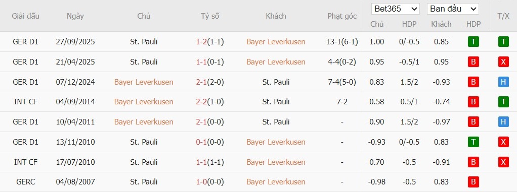 Soi kèo phạt góc Leverkusen vs St. Pauli, 2h45 ngày 04/02 - Ảnh 4