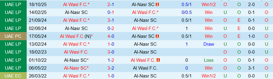 Nhận định, Soi kèo Al-Nasr vs Al Wasl, 20h25 ngày 5/2: Cầm chân kẻ mạnh - Ảnh 3