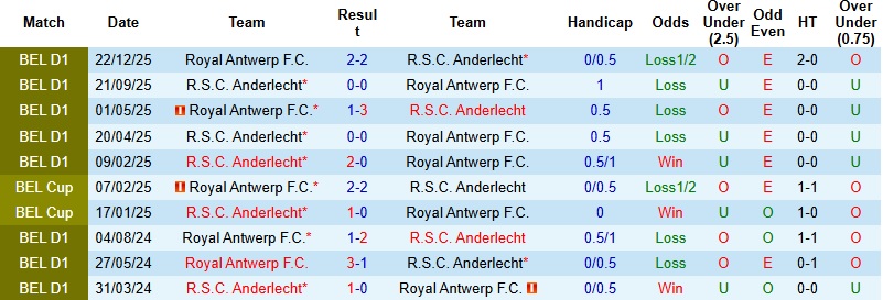 Nhận định, Soi kèo Anderlecht vs Antwerp 2h30 ngày 6/2: Thế trận chặt chẽ - Ảnh 2
