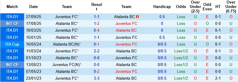 Nhận định, Soi kèo Atalanta vs Juventus 3h00 ngày 6/2: ‘Lão bà’ lên tiếng - Ảnh 2