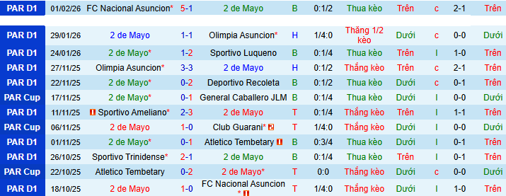 Nhận định, Soi kèo Club 2 de Mayo vs Alianza Lima 7h30 ngày 5/2: Vấn đề kinh nghiệm - Ảnh 1