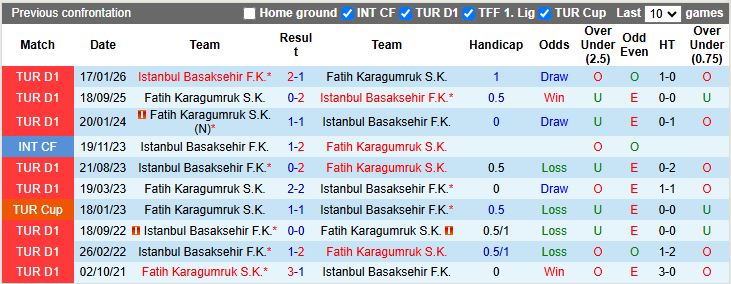 Nhận định, Soi kèo Fatih Karagumruk vs Istanbul Basaksehir 19h30 ngày 4/2: Chủ nhà gặp khó - Ảnh 1