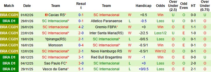 Nhận định, Soi kèo Flamengo vs Internacional 05h00 ngày 05/02: Chủ nhà thắng nhẹ - Ảnh 2