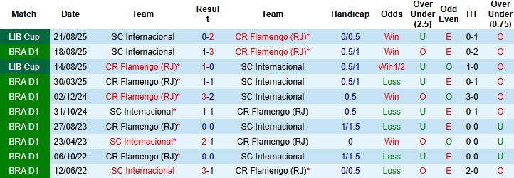 Nhận định, Soi kèo Flamengo vs Internacional 05h00 ngày 05/02: Chủ nhà thắng nhẹ - Ảnh 4