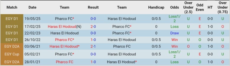 Nhận định, Soi kèo Haras El Hodoud vs Pharco, 22h00 ngày 5/2: Kịch tính lên cao - Ảnh 2