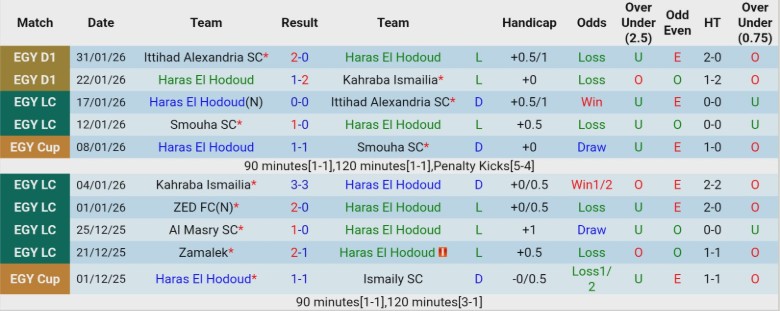 Nhận định, Soi kèo Haras El Hodoud vs Pharco, 22h00 ngày 5/2: Kịch tính lên cao - Ảnh 3